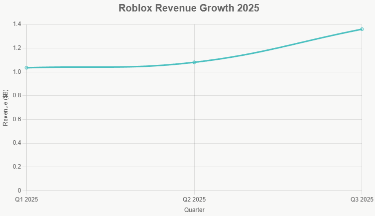 roblox revenue growth 2025